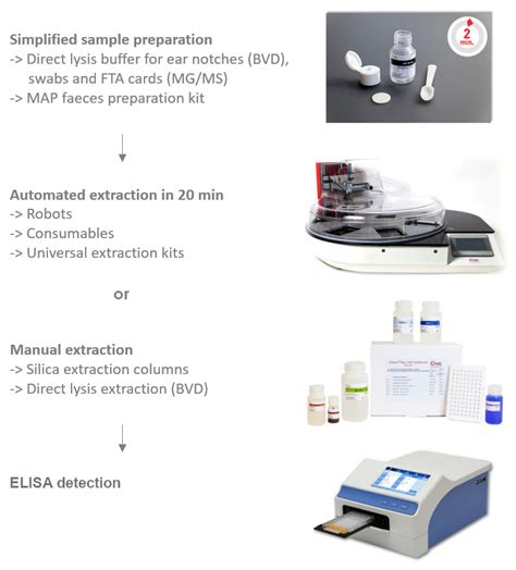 id vet elisa kit